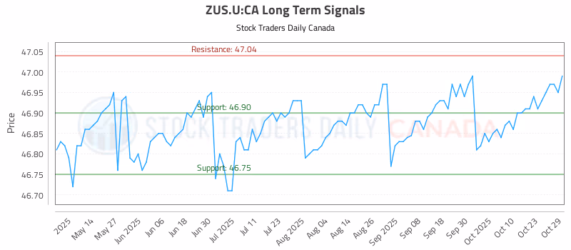 Stock Chart for ZUS.U:CA