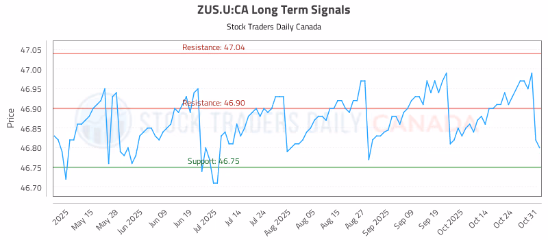 Stock Chart for ZUS.U:CA