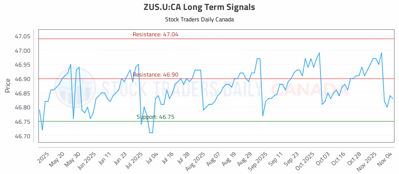 Stock Chart for ZUS.U:CA