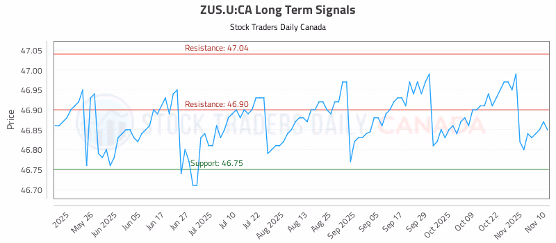 Stock Chart for ZUS.U:CA