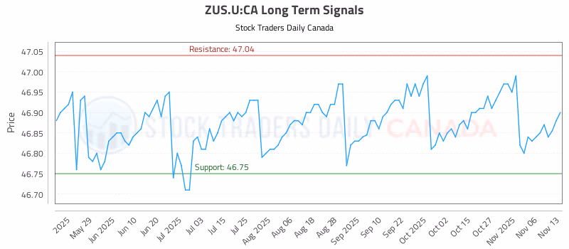 Stock Chart for ZUS.U:CA