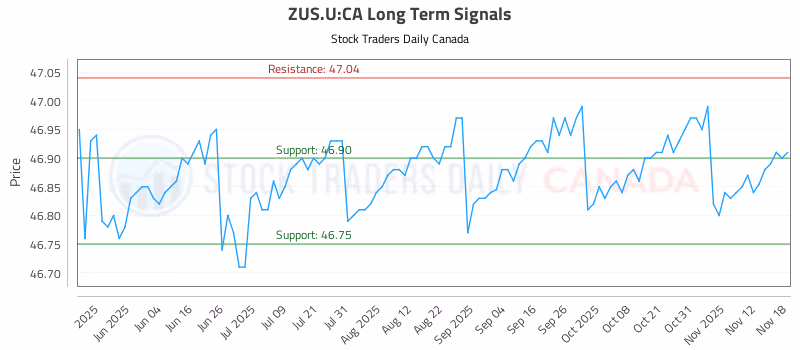 Stock Chart for ZUS.U:CA
