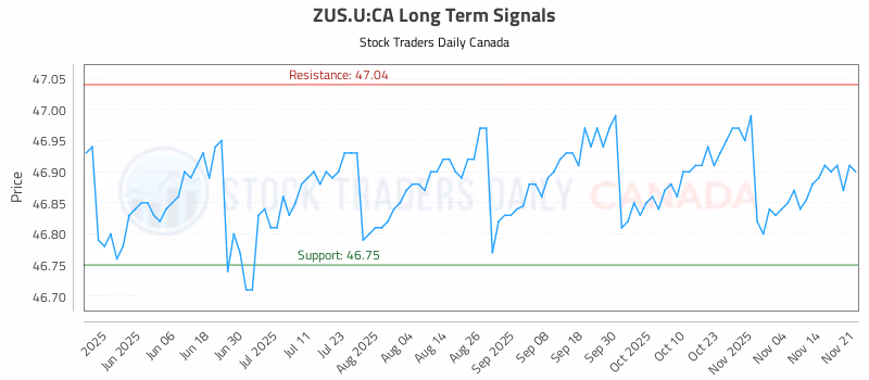 Stock Chart for ZUS.U:CA