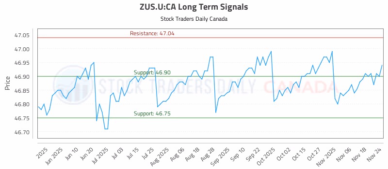 Stock Chart for ZUS.U:CA