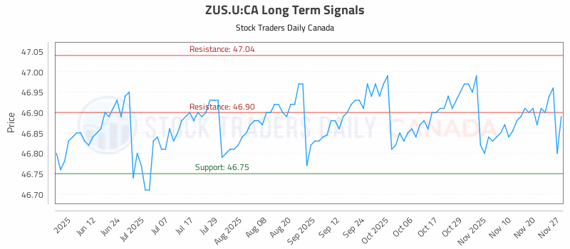 Stock Chart for ZUS.U:CA