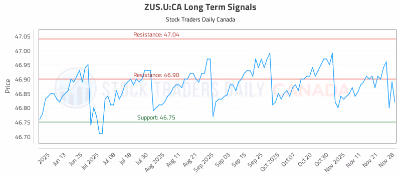 Stock Chart for ZUS.U:CA