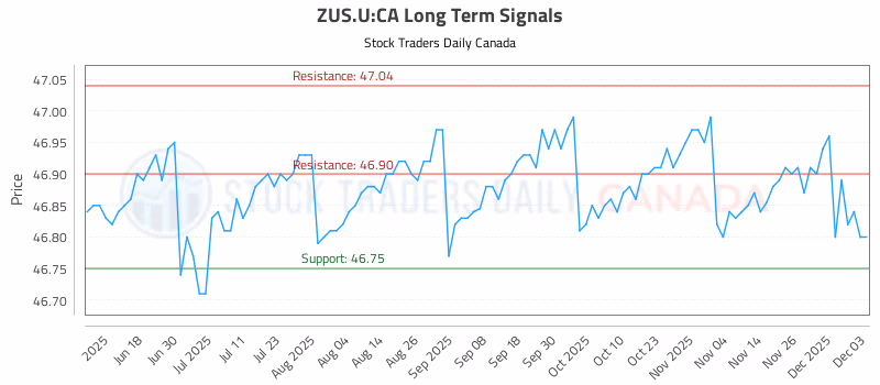 Stock Chart for ZUS.U:CA