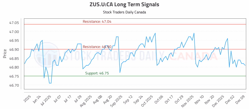 Stock Chart for ZUS.U:CA