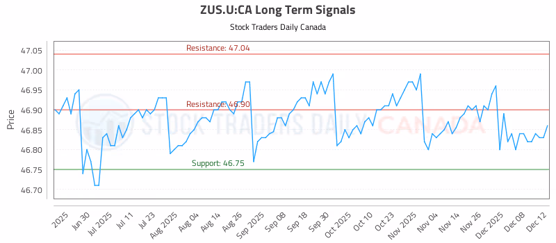 Stock Chart for ZUS.U:CA