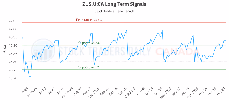 Stock Chart for ZUS.U:CA