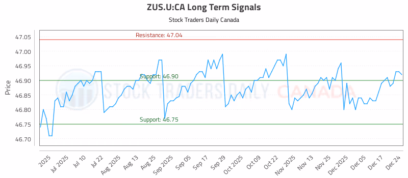 Stock Chart for ZUS.U:CA