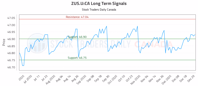 Stock Chart for ZUS.U:CA