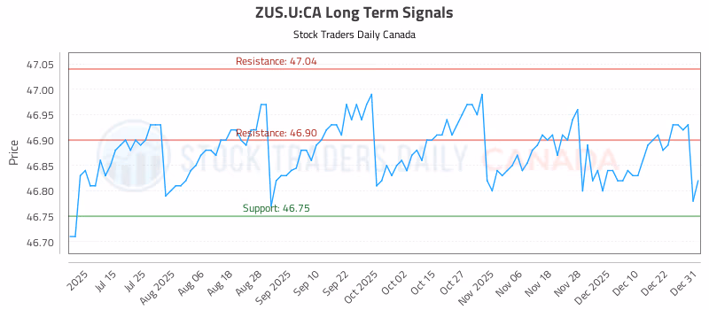 Stock Chart for ZUS.U:CA