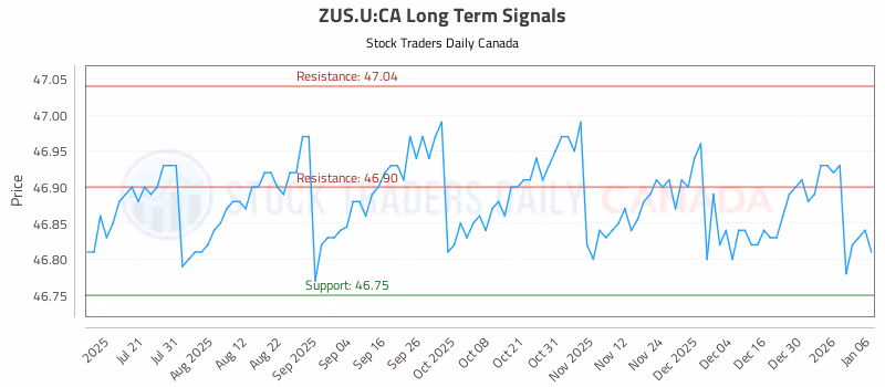 Stock Chart for ZUS.U:CA