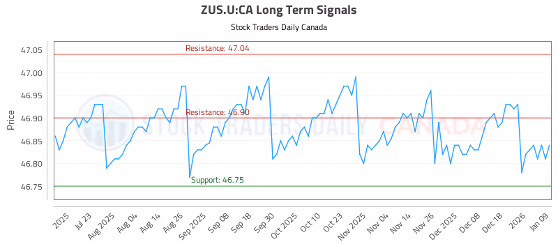 Stock Chart for ZUS.U:CA