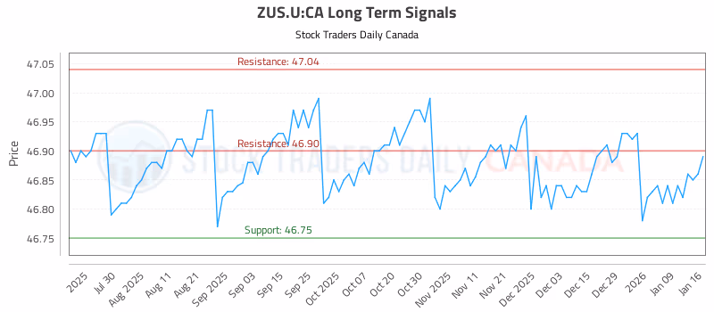 Stock Chart for ZUS.U:CA