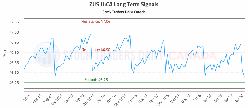 Stock Chart for ZUS.U:CA