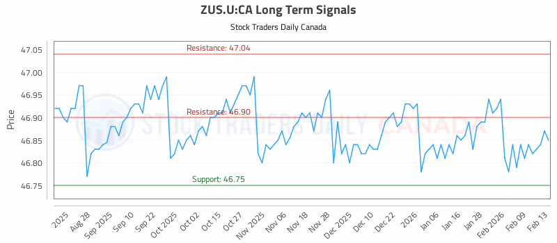 Stock Chart for ZUS.U:CA
