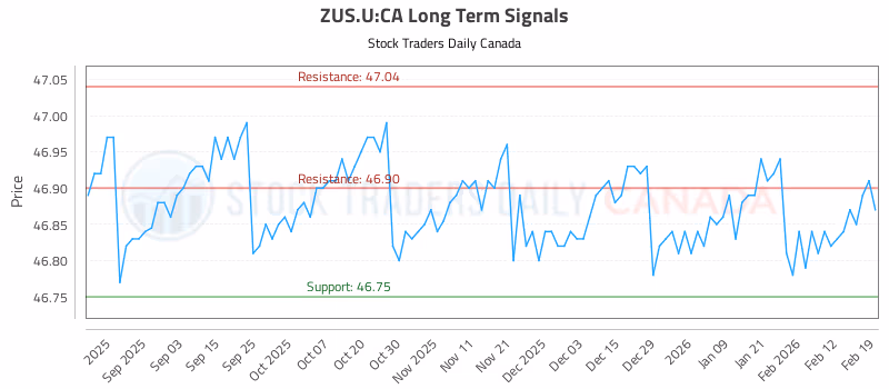 Stock Chart for ZUS.U:CA
