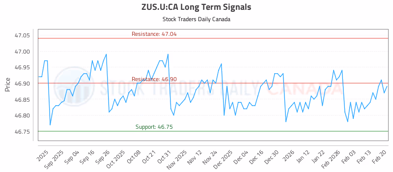 Stock Chart for ZUS.U:CA