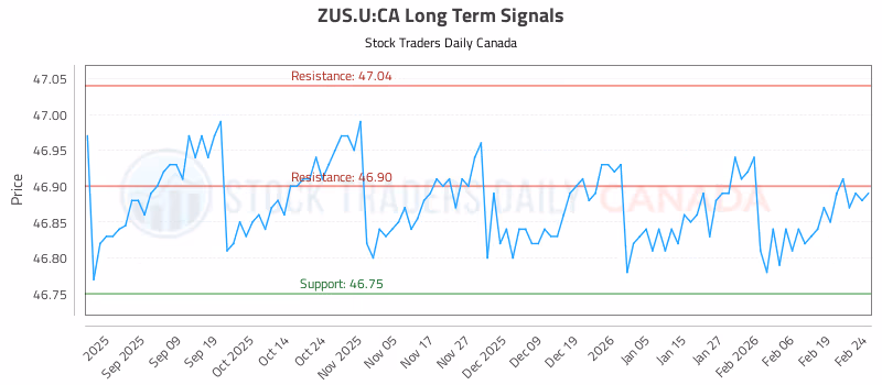 Stock Chart for ZUS.U:CA
