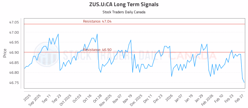 Stock Chart for ZUS.U:CA