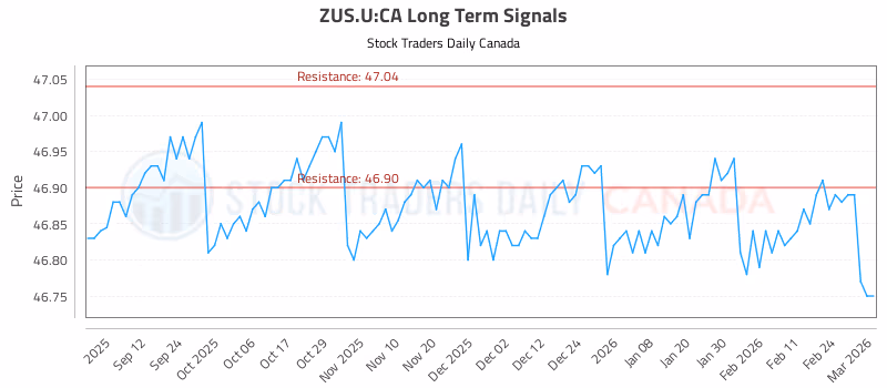 Stock Chart for ZUS.U:CA