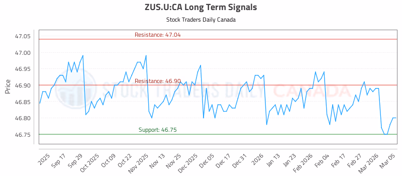 Stock Chart for ZUS.U:CA