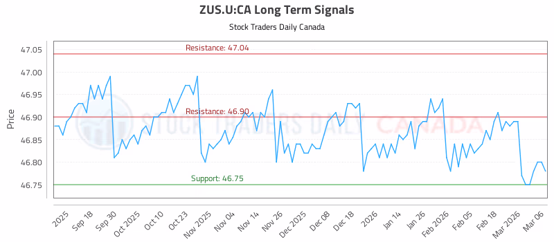 Stock Chart for ZUS.U:CA
