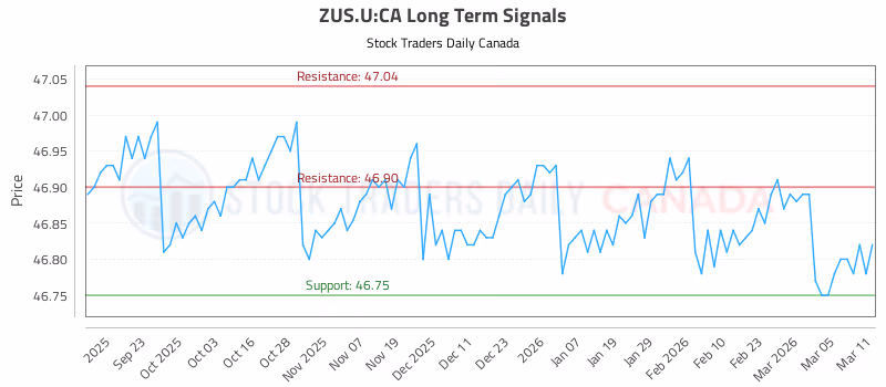 Stock Chart for ZUS.U:CA
