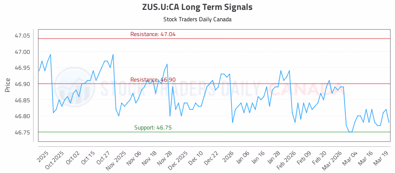 Stock Chart for ZUS.U:CA