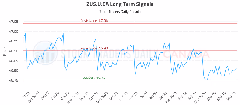 Stock Chart for ZUS.U:CA
