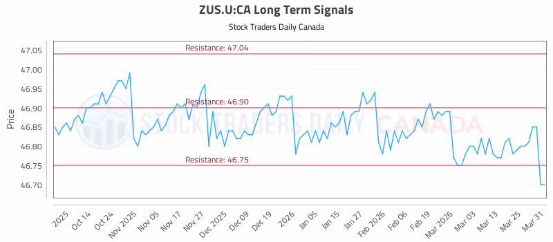 Stock Chart for ZUS.U:CA