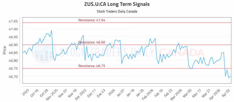 Stock Chart for ZUS.U:CA