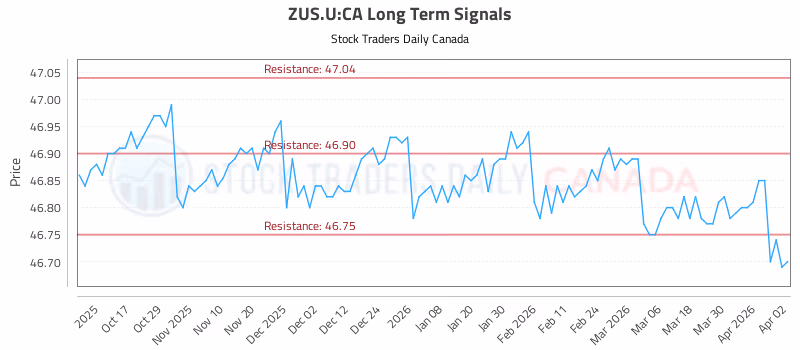 Stock Chart for ZUS.U:CA