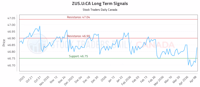 Stock Chart for ZUS.U:CA