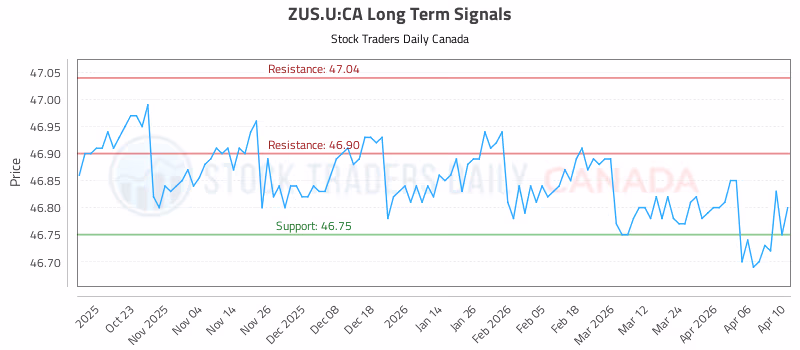 Stock Chart for ZUS.U:CA