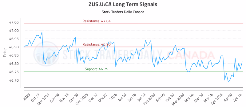 Stock Chart for ZUS.U:CA