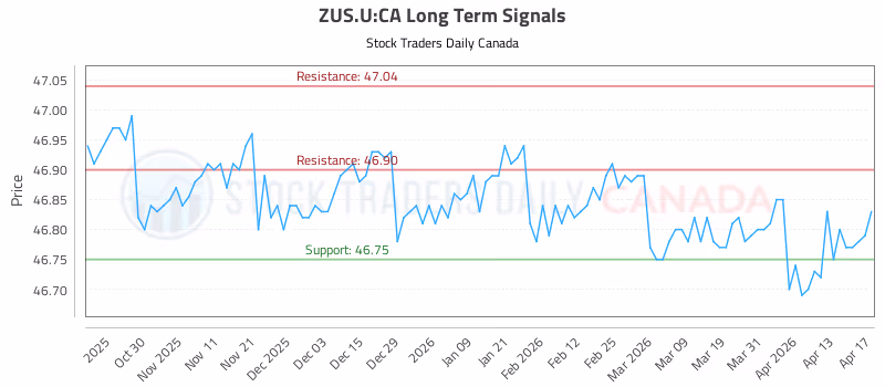 Stock Chart for ZUS.U:CA