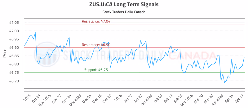 Stock Chart for ZUS.U:CA