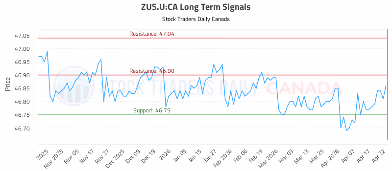 Stock Chart for ZUS.U:CA