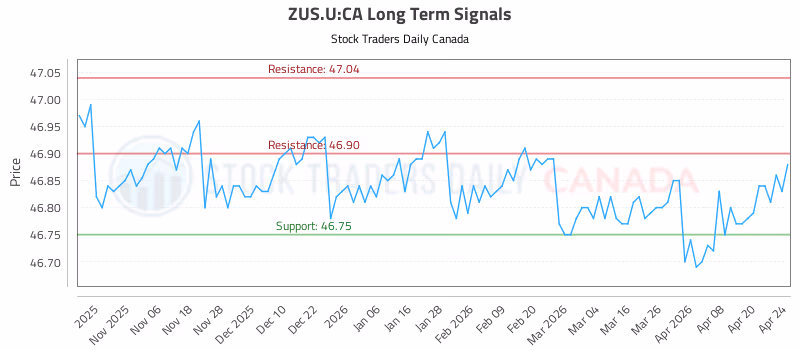 Stock Chart for ZUS.U:CA