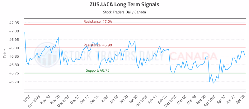 Stock Chart for ZUS.U:CA