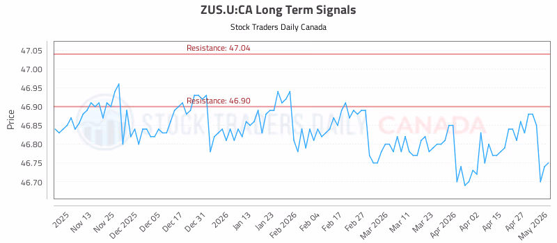 Stock Chart for ZUS.U:CA