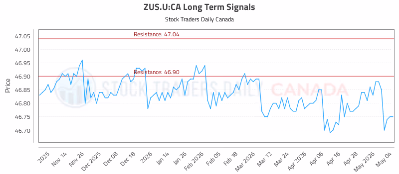 Stock Chart for ZUS.U:CA
