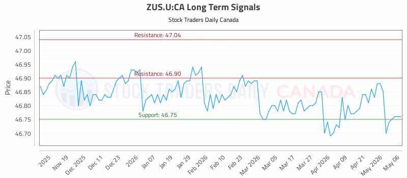 Stock Chart for ZUS.U:CA