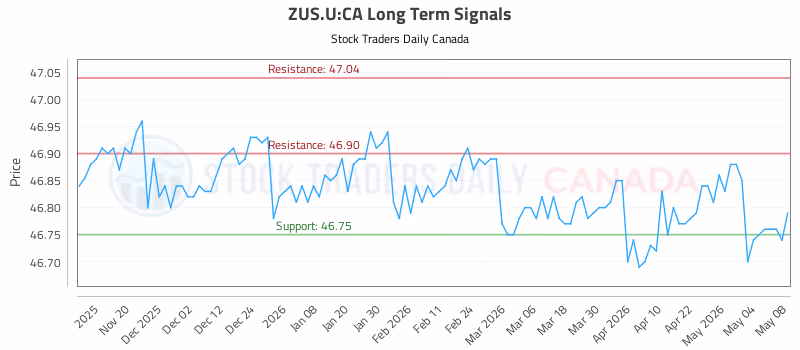 Stock Chart for ZUS.U:CA