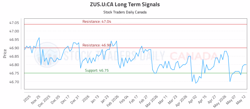 Stock Chart for ZUS.U:CA
