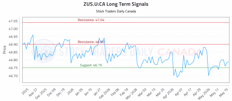 Stock Chart for ZUS.U:CA