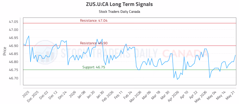 Stock Chart for ZUS.U:CA